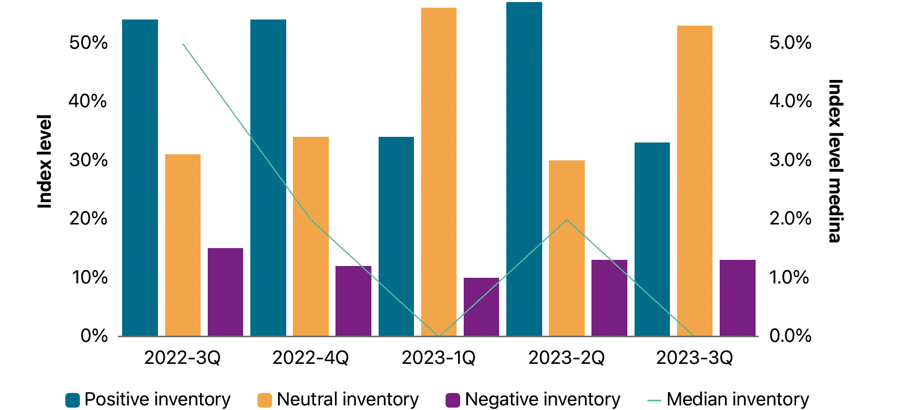US shipper inventory sentiment index
