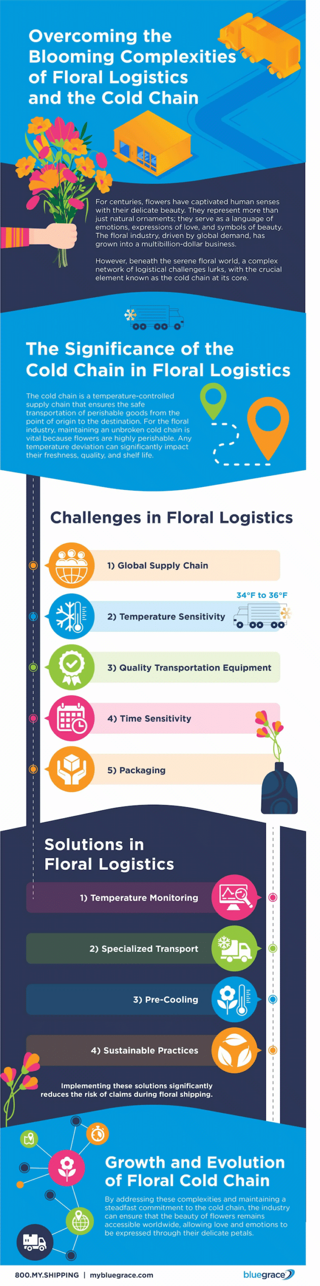 BlueGrace Logistics infographic titled 'Overcoming the Blooming Complexities of Floral Logistics and the Cold Chain,' detailing the significance of temperature-controlled shipping, five key industry challenges like temperature sensitivity, and four solutions including specialized transport and pre-cooling.