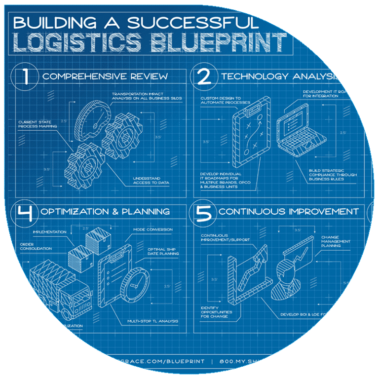 A conceptual "Building a Successful Logistics Blueprint" infographic on a blue background, outlining a five-step process.