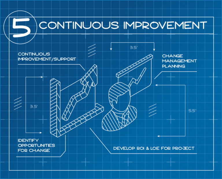 continuous improvement blueprint