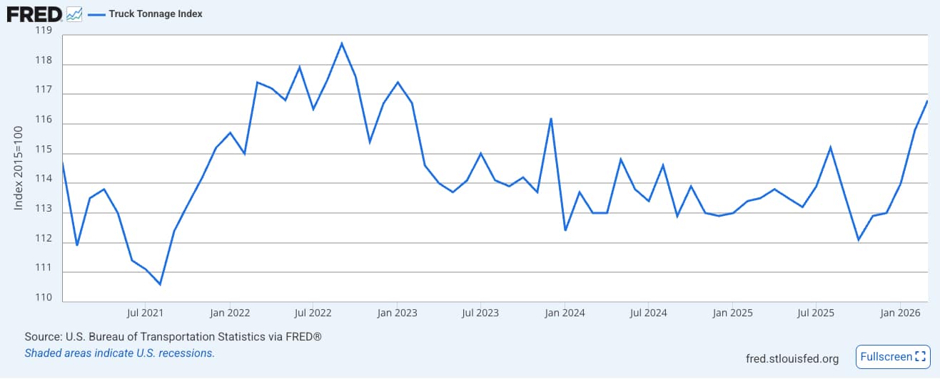 ATA For-Hire Truck Tonnage Index