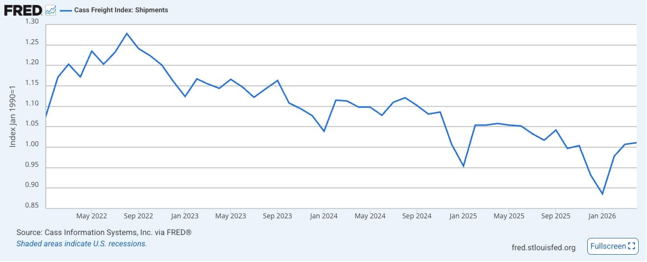 Cass Freight Index: Shipments