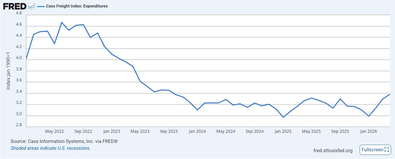 Cass Freight Index: Expenditures