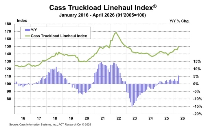 Cass Truckload Linehaul Index