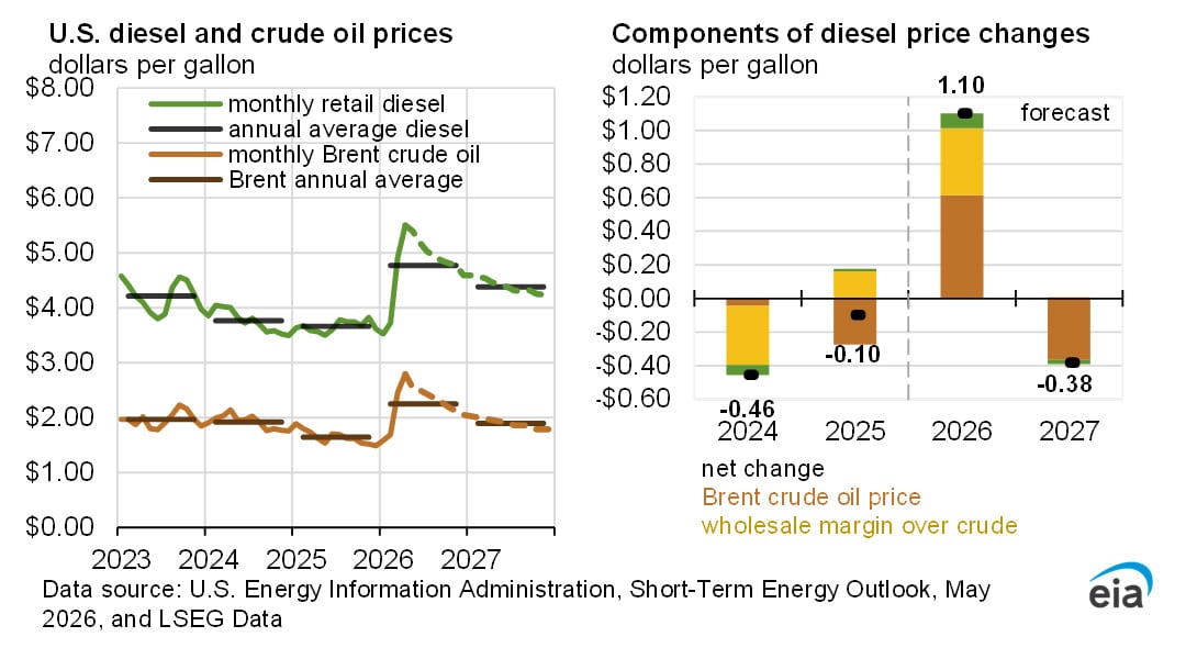 EIA STEO Diesel & Crude Forecast