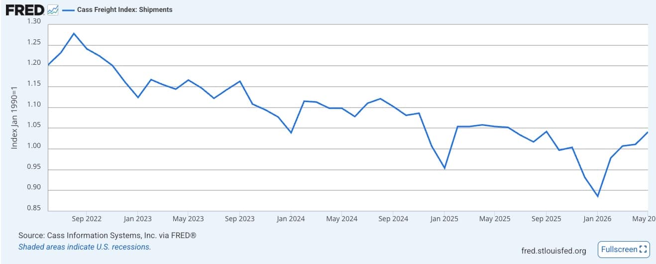 Cass Freight Index: Shipments