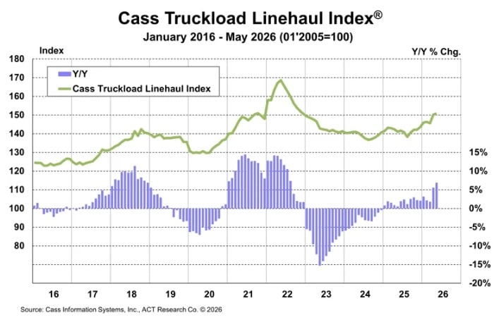 Cass Truckload Linehaul Index