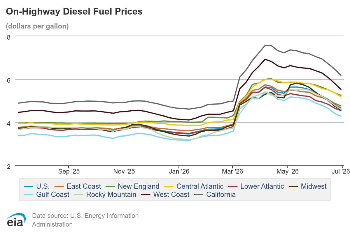 EIA Weekly On-Highway Diesel Fuel Prices
