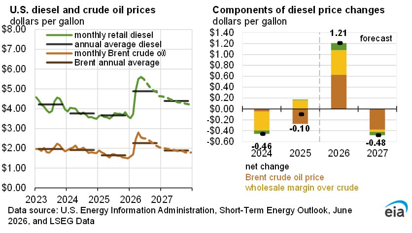 EIA STEO Diesel & Crude Forecast
