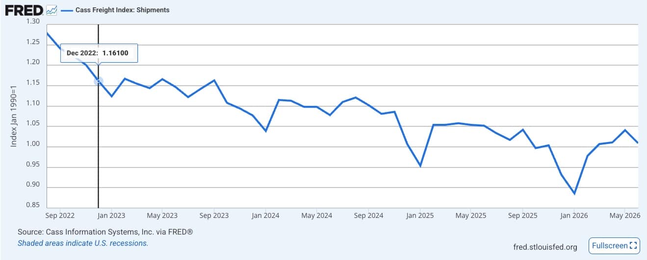 Cass Freight Index: Shipments