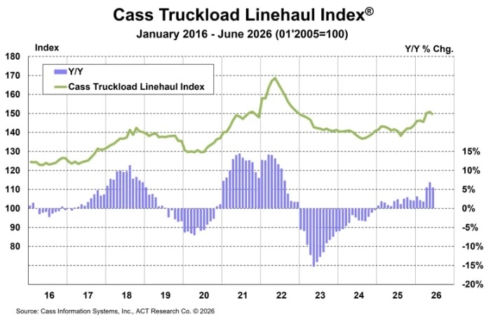 Cass Truckload Linehaul Index