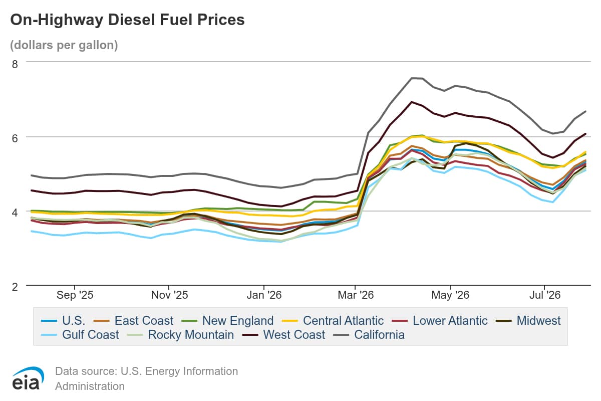 EIA Weekly On-Highway Diesel Fuel Prices