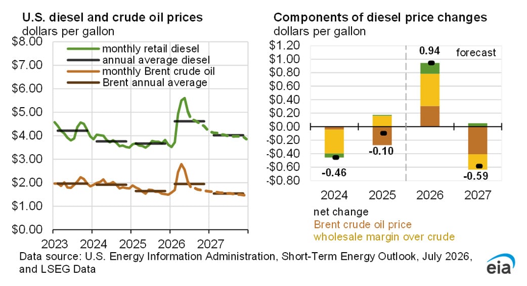 EIA STEO Diesel and Crude Forecast