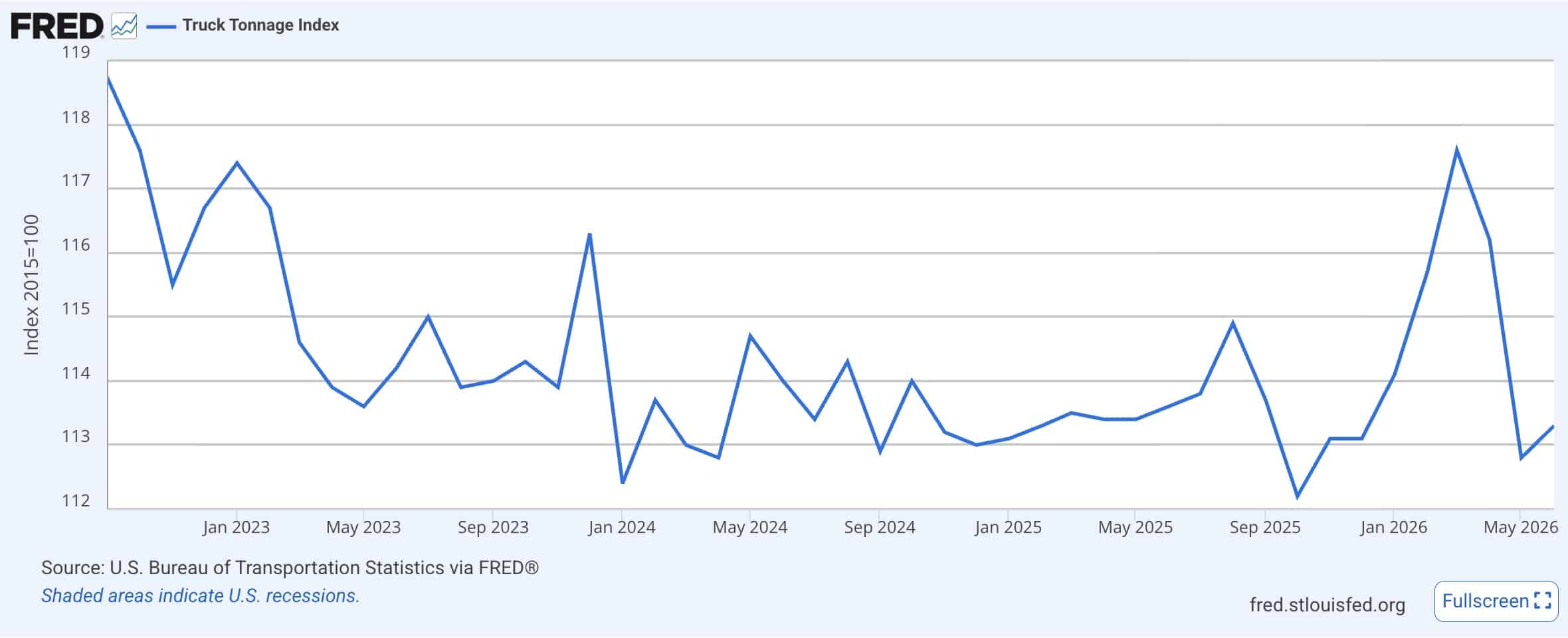 ATA For-Hire Truck Tonnage Index