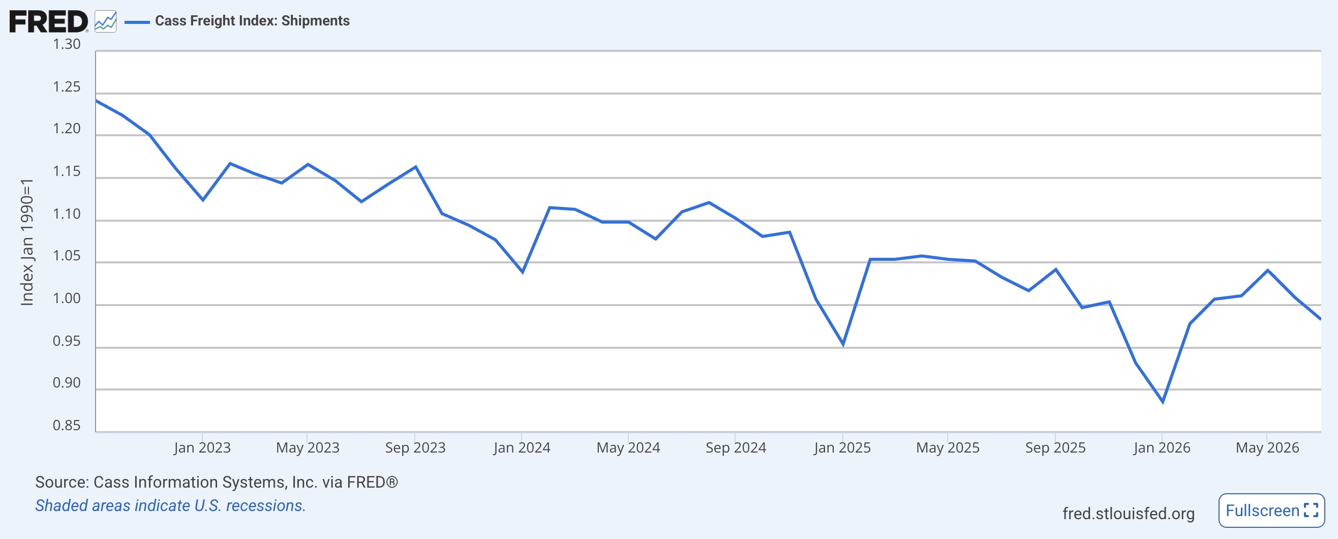 Cass Freight Index: Shipments