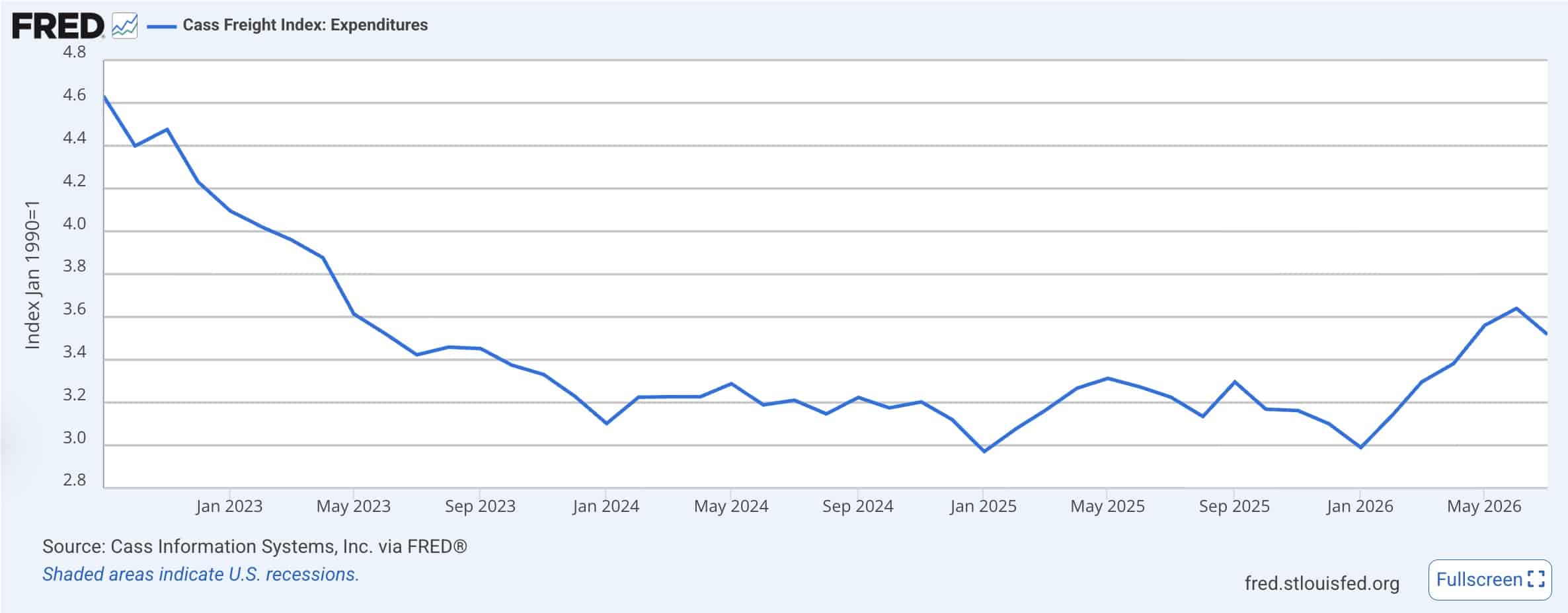 Cass Freight Index: Expenditures