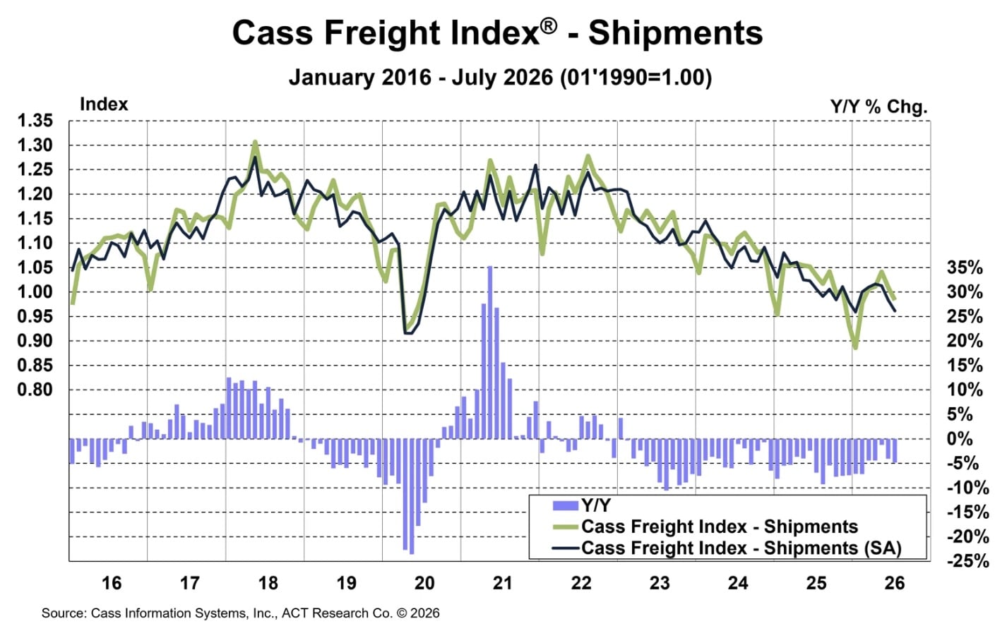 Cass Truckload Linehaul Index