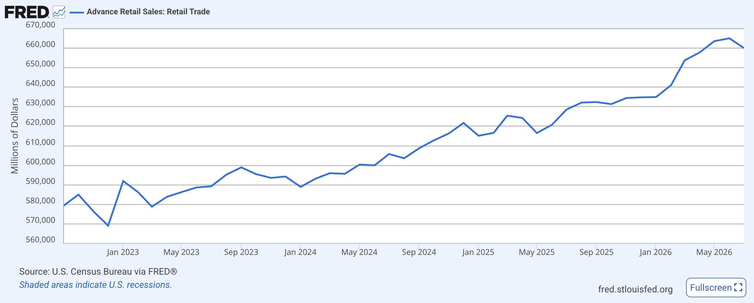 Advance Retail Sales