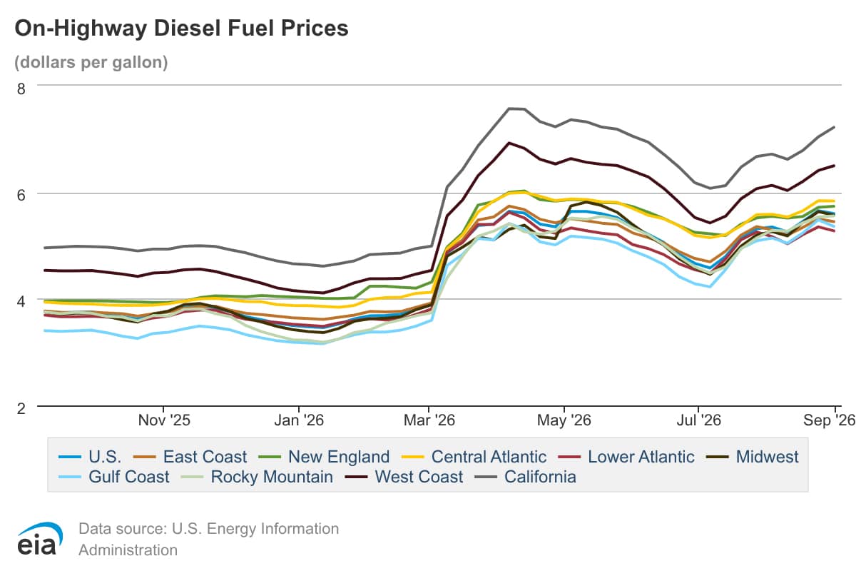 EIA Weekly On-Highway Diesel Fuel Prices
