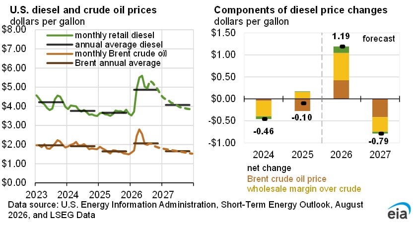 EIA STEO Diesel & Crude Forecast