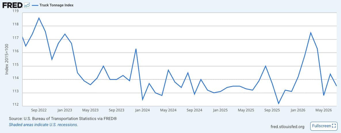 ATA For-Hire Truck Tonnage Index