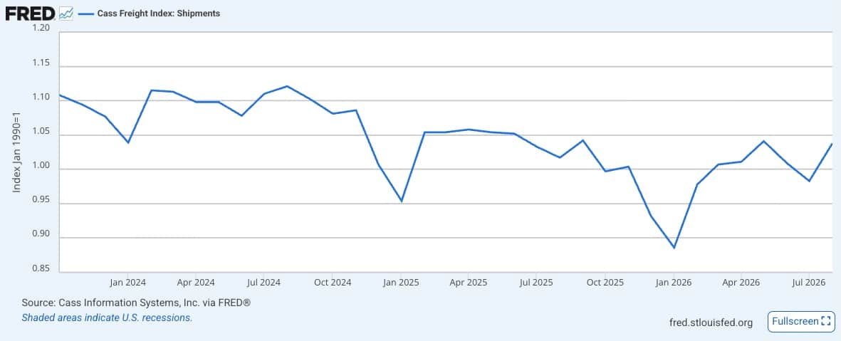 Cass Freight Index: Shipments