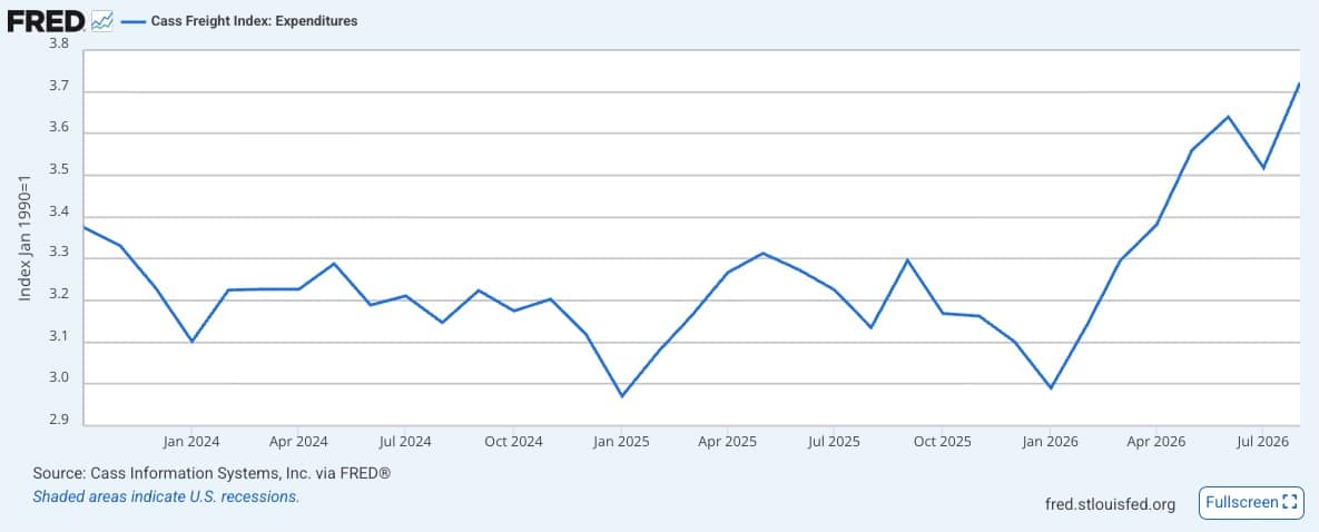 Cass Freight Index: Expenditures