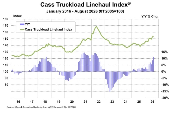 Cass Truckload Linehaul Index