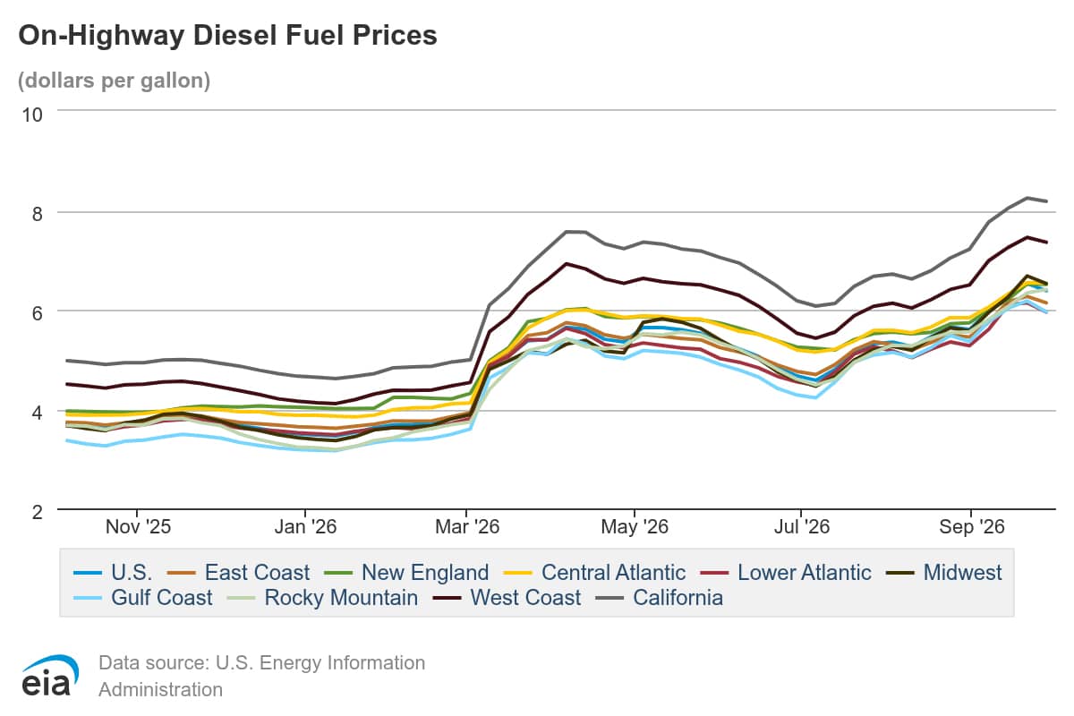 EIA Weekly On-Highway Diesel Fuel Prices
