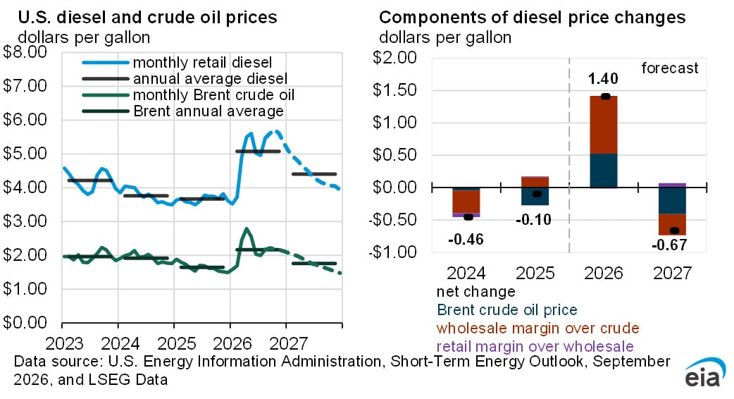 EIA STEO Diesel & Crude Forecast